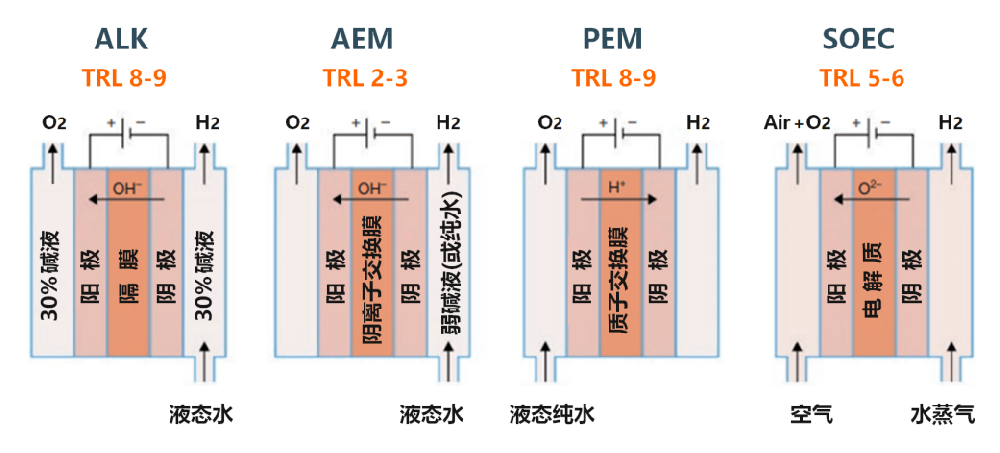 四大电解水制氢技术ALK、PEM、AEM、SOEC，不要再傻傻的分不清！